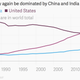 Image for article titled Are we witnessing the end of globalization?